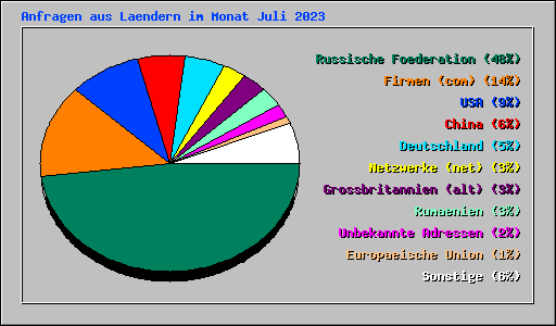 Anfragen aus Laendern im Monat Juli 2023