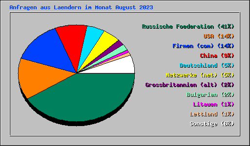 Anfragen aus Laendern im Monat August 2023