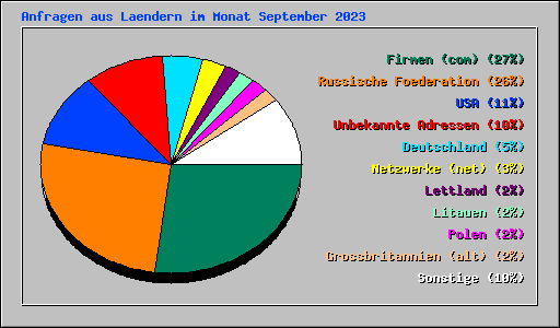 Anfragen aus Laendern im Monat September 2023