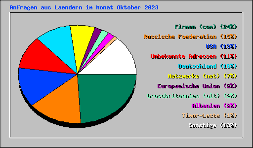 Anfragen aus Laendern im Monat Oktober 2023