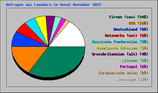 Anfragen aus Laendern im Monat November 2023