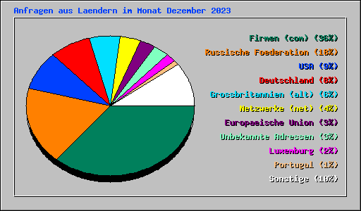 Anfragen aus Laendern im Monat Dezember 2023