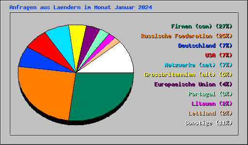 Anfragen aus Laendern im Monat Januar 2024