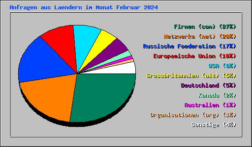 Anfragen aus Laendern im Monat Februar 2024