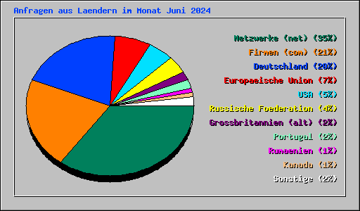 Anfragen aus Laendern im Monat Juni 2024