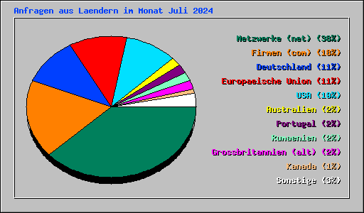 Anfragen aus Laendern im Monat Juli 2024