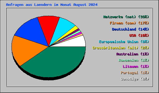 Anfragen aus Laendern im Monat August 2024