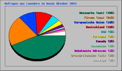 Anfragen aus Laendern im Monat Oktober 2024