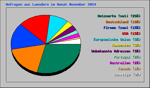 Anfragen aus Laendern im Monat November 2024