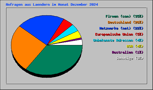 Anfragen aus Laendern im Monat Dezember 2024