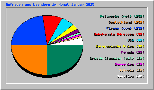 Anfragen aus Laendern im Monat Januar 2025