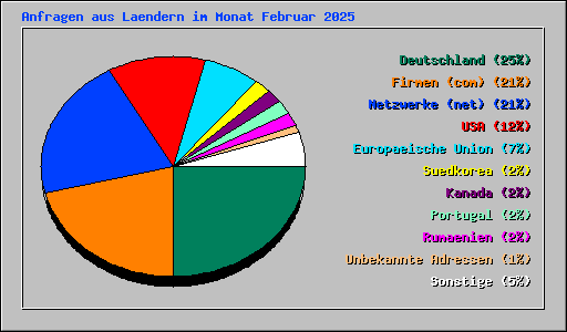 Anfragen aus Laendern im Monat Februar 2025