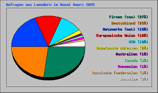Anfragen aus Laendern im Monat Maerz 2025