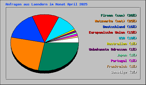 Anfragen aus Laendern im Monat April 2025
