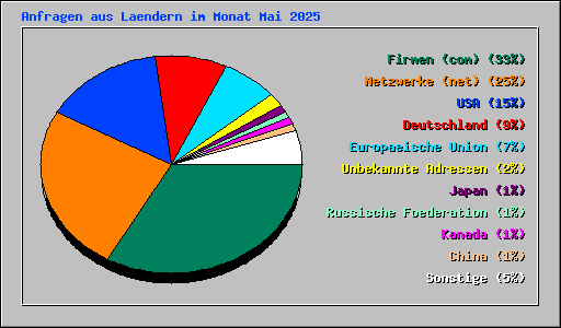 Anfragen aus Laendern im Monat Mai 2025