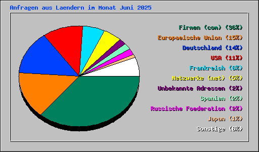 Anfragen aus Laendern im Monat Juni 2025