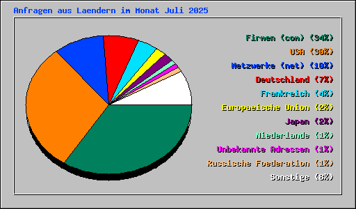 Anfragen aus Laendern im Monat Juli 2025