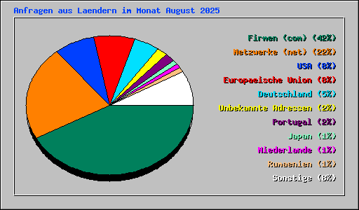 Anfragen aus Laendern im Monat August 2025