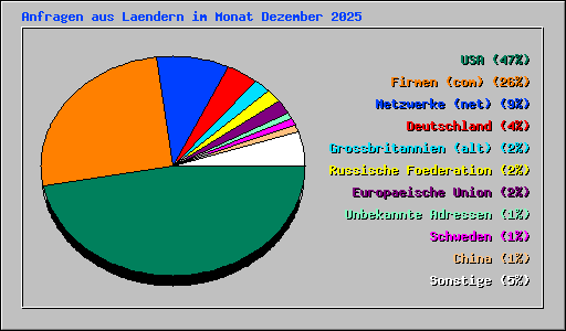Anfragen aus Laendern im Monat Dezember 2025