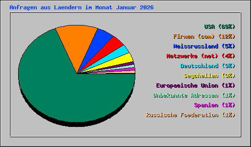 Anfragen aus Laendern im Monat Januar 2026