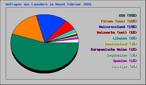 Anfragen aus Laendern im Monat Februar 2026