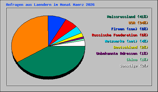 Anfragen aus Laendern im Monat Maerz 2026