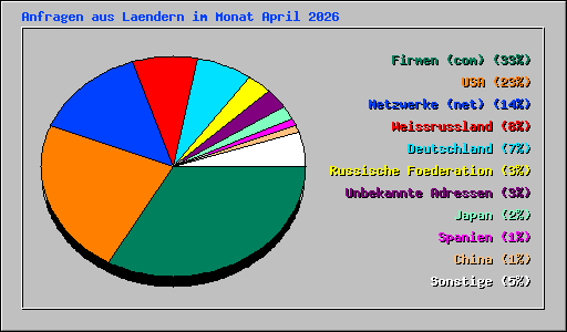 Anfragen aus Laendern im Monat April 2026