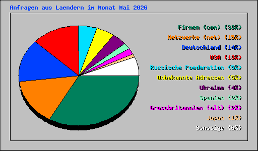 Anfragen aus Laendern im Monat Mai 2026