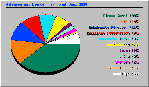 Anfragen aus Laendern im Monat Juni 2026