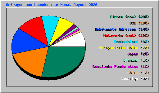 Anfragen aus Laendern im Monat August 2026