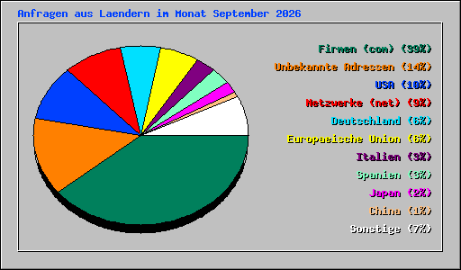 Anfragen aus Laendern im Monat September 2026