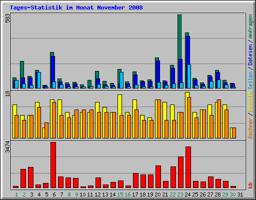 Tages-Statistik im Monat November 2008