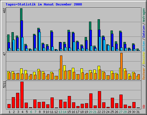 Tages-Statistik im Monat Dezember 2008