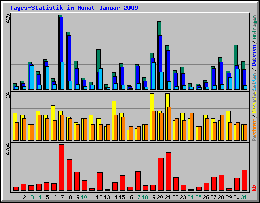 Tages-Statistik im Monat Januar 2009