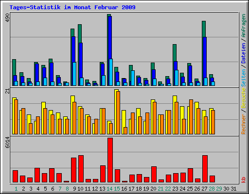 Tages-Statistik im Monat Februar 2009