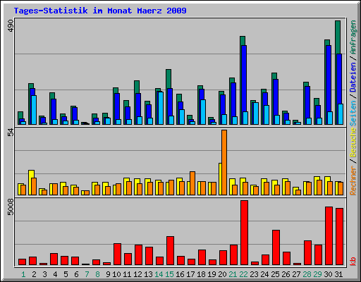 Tages-Statistik im Monat Maerz 2009