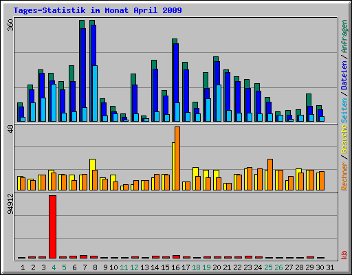 Tages-Statistik im Monat April 2009