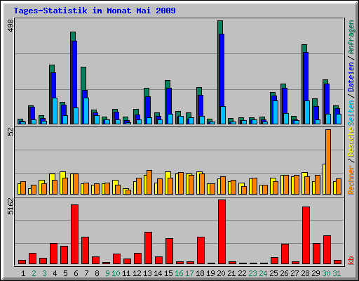 Tages-Statistik im Monat Mai 2009