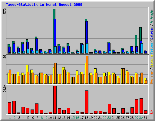 Tages-Statistik im Monat August 2009