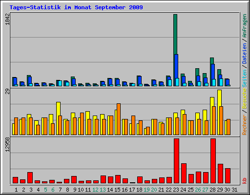 Tages-Statistik im Monat September 2009