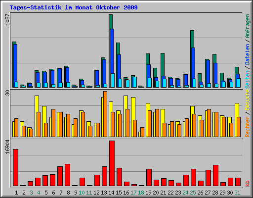 Tages-Statistik im Monat Oktober 2009