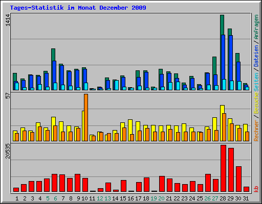 Tages-Statistik im Monat Dezember 2009