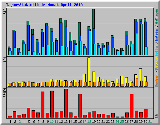 Tages-Statistik im Monat April 2010