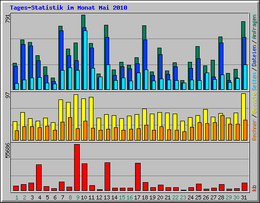 Tages-Statistik im Monat Mai 2010