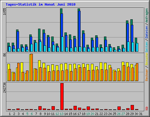 Tages-Statistik im Monat Juni 2010