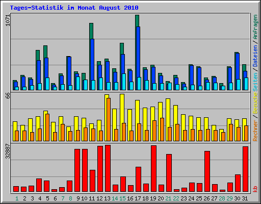 Tages-Statistik im Monat August 2010