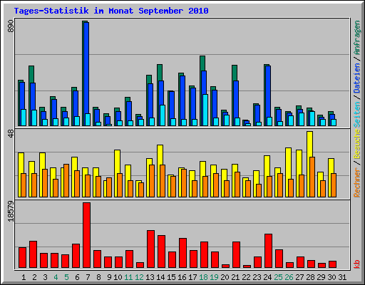 Tages-Statistik im Monat September 2010