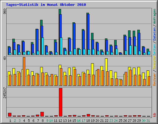 Tages-Statistik im Monat Oktober 2010