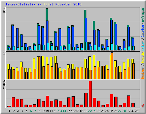 Tages-Statistik im Monat November 2010