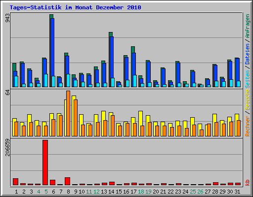 Tages-Statistik im Monat Dezember 2010